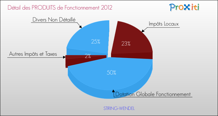 Décomposition du Budget de Fonctionnement 2012 de la commune de STIRING-WENDEL Budget de Fonctionnement 2012 pour la commune de STIRING-WENDEL