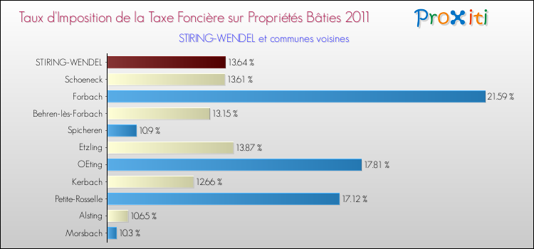 Taux d'imposition de la taxe foncière sur le bati 2011 pour STIRING-WENDEL et les communes proches Comparaison des taux d'imposition de la taxe foncière sur le bati 2011 pour STIRING-WENDEL et les communes voisines