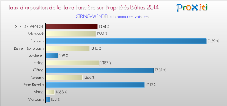 Taux d'imposition de la taxe foncière sur le bati 2014 pour STIRING-WENDEL et les communes proches Comparaison des taux d'imposition de la taxe foncière sur le bati 2014 pour STIRING-WENDEL et les communes voisines