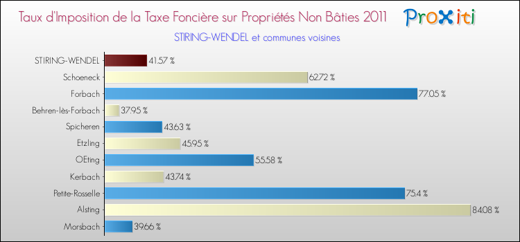 Taux d'imposition de la taxe foncière sur les immeubles et terrains non batis 2011 pour STIRING-WENDEL et les communes proches Comparaison des taux d'imposition de la taxe foncière sur les immeubles et terrains non batis 2011 pour STIRING-WENDEL et les communes voisines