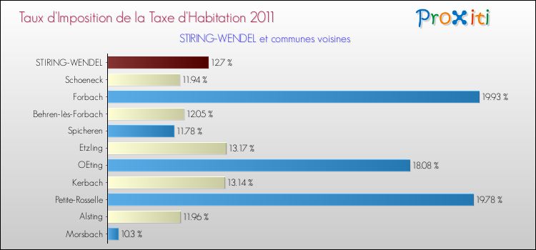 Taux d'imposition de la taxe d'habitation 2011 pour STIRING-WENDEL et les communes proches Comparaison des taux d'imposition de la taxe d'habitation 2011 pour STIRING-WENDEL et les communes voisines