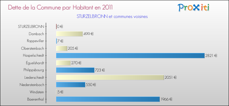 Dette par habitant de la commune en 2011 pour STURZELBRONN et les communes proches Comparaison de la dette par habitant de la commune en 2011 pour STURZELBRONN et les communes voisines
