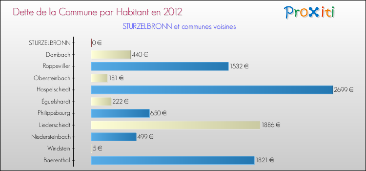 Dette par habitant de la commune en 2012 pour STURZELBRONN et les communes proches Comparaison de la dette par habitant de la commune en 2012 pour STURZELBRONN et les communes voisines