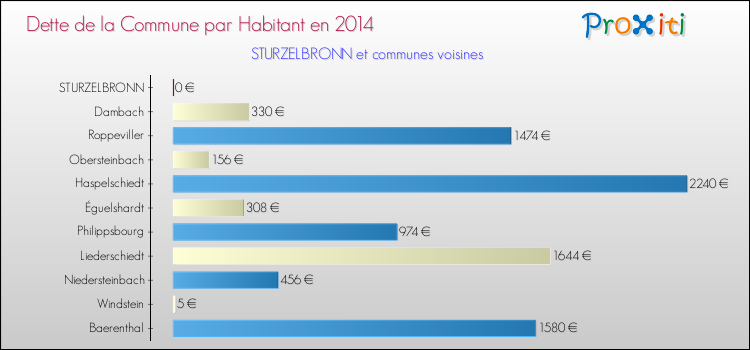 Dette par habitant de la commune en 2014 pour STURZELBRONN et les communes proches Comparaison de la dette par habitant de la commune en 2014 pour STURZELBRONN et les communes voisines