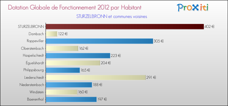 Montant des dotations globales de fonctionnement DGF par Habitant pour STURZELBRONN et les communes proches Comparaison des des dotations globales de fonctionnement DGF par habitant pour STURZELBRONN et les communes voisines