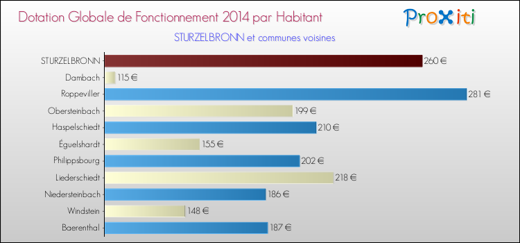 Montant des dotations globales de fonctionnement DGF par Habitant pour STURZELBRONN et les communes proches en 2014. Comparaison des des dotations globales de fonctionnement DGF par habitant pour STURZELBRONN et les communes voisines en 2014.