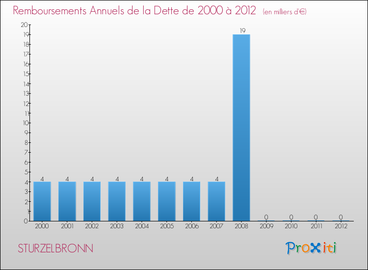 Evolution de l'annuité de la dette pour la commune de STURZELBRONN de 2000 à 2012 Annuités de la dette pour STURZELBRONN de 2000 à 2012