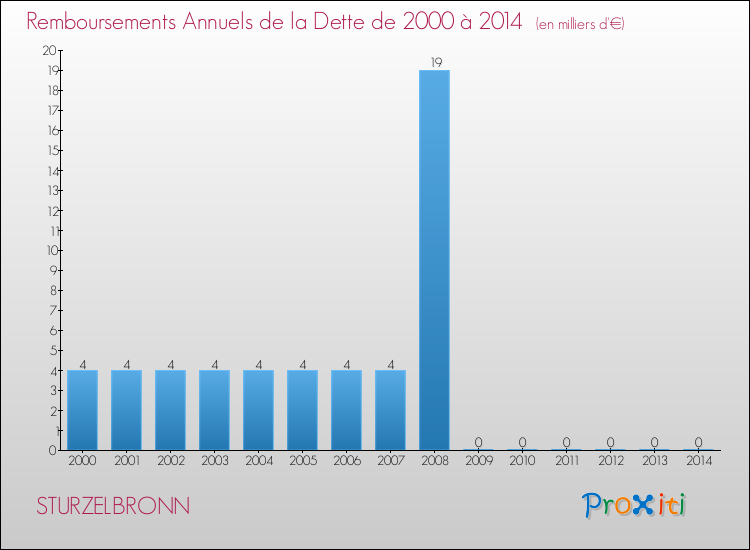 Evolution de l'annuité de la dette pour la commune de STURZELBRONN de 2000 à 2014 Annuités de la dette pour STURZELBRONN de 2000 à 2014