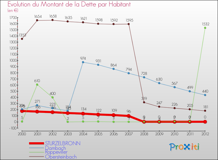 Evolution de la dette par habitant pour la commune de STURZELBRONN et les communes proches de 2000 à 2012 Comparaison de la dette par habitant pour STURZELBRONN et les communes voisines de 2000 à 2012