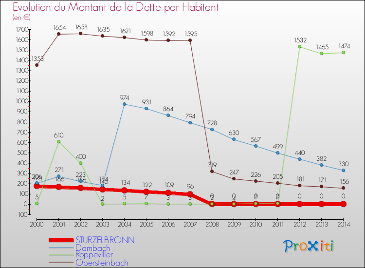 Evolution de la dette par habitant pour la commune de STURZELBRONN et les communes proches de 2000 à 2014 Comparaison de la dette par habitant pour STURZELBRONN et les communes voisines de 2000 à 2014