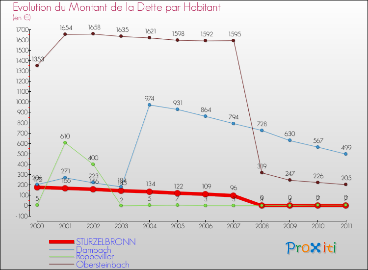 Evolution de la dette par habitant pour la commune de STURZELBRONN et les communes proches Comparaison de la dette par habitant pour STURZELBRONN et les communes voisines