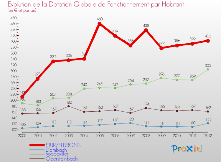 Evolution et montant de la dotation globale de fonctionnement par Habitant pour STURZELBRONN et les communes proches Comparaison des dotations globales de fonctionnement par habitant pour STURZELBRONN et les communes voisines