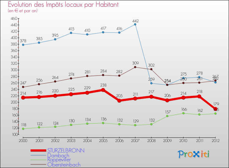 Evolution et montant des impôts locaux par Habitant pour STURZELBRONN et les communes proches Comparaison des impôts locaux par habitant pour STURZELBRONN et les communes voisines