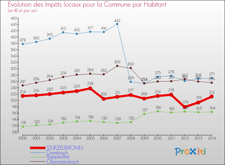 Evolution et montant des impôts locaux par Habitant pour STURZELBRONN et les communes proches de 2000 à 2014 Comparaison des impôts locaux par habitant pour STURZELBRONN et les communes voisines de 2000 à 2014