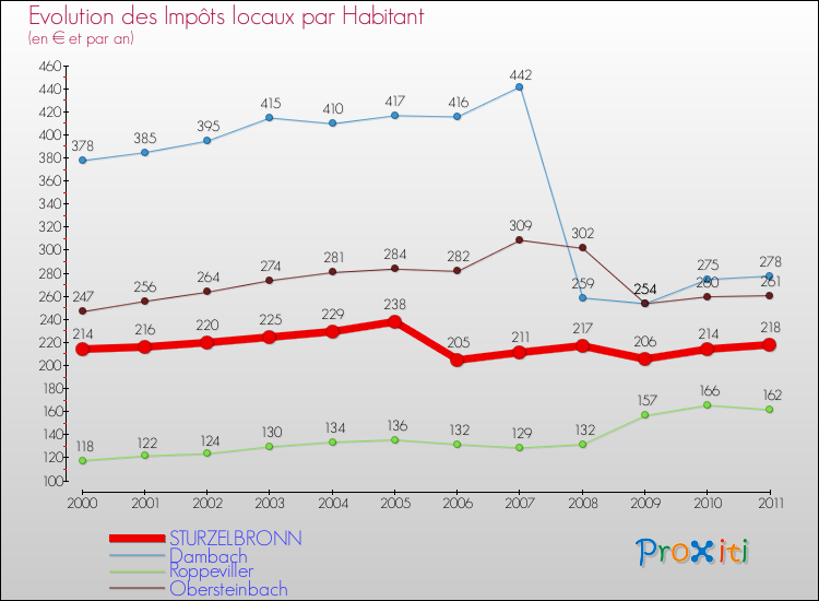 Evolution et montant des impôts locaux par Habitant pour STURZELBRONN et les communes proches Comparaison des impôts locaux par habitant pour STURZELBRONN et les communes voisines