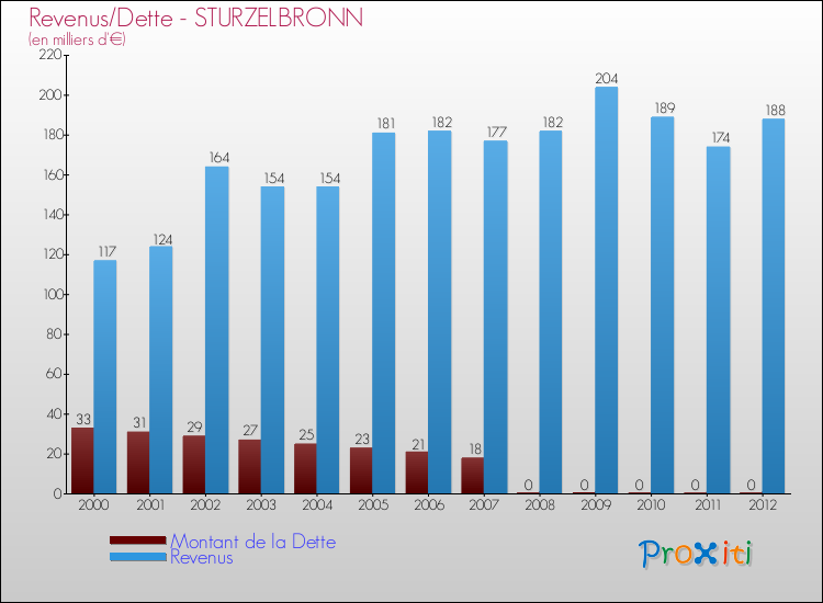 Evolution comparée de la dette et des revenus pour la commune de STURZELBRONN de 2000 à 2012 Comparaison de la dette et des revenus pour STURZELBRONN de 2000 à 2012