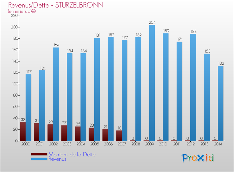 Evolution comparée de la dette et des revenus pour la commune de STURZELBRONN de 2000 à 2014 Comparaison de la dette et des revenus pour STURZELBRONN de 2000 à 2014