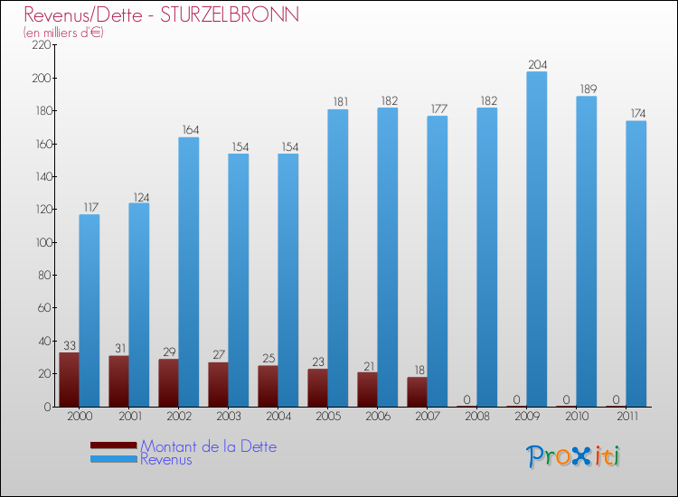 Evolution comparée de la dette et des revenus pour la commune de STURZELBRONN de 2000 à 2011 Comparaison de la dette et des revenus pour STURZELBRONN de 2000 à 2011