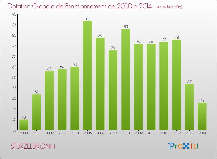 Evolution du montant de la Dotation Globale de Fonctionnement pour la commune de STURZELBRONN de 2000 à 2014 Evolution du montant de la Dotation Globale de Fonctionnement pour STURZELBRONN de 2000 à 2014