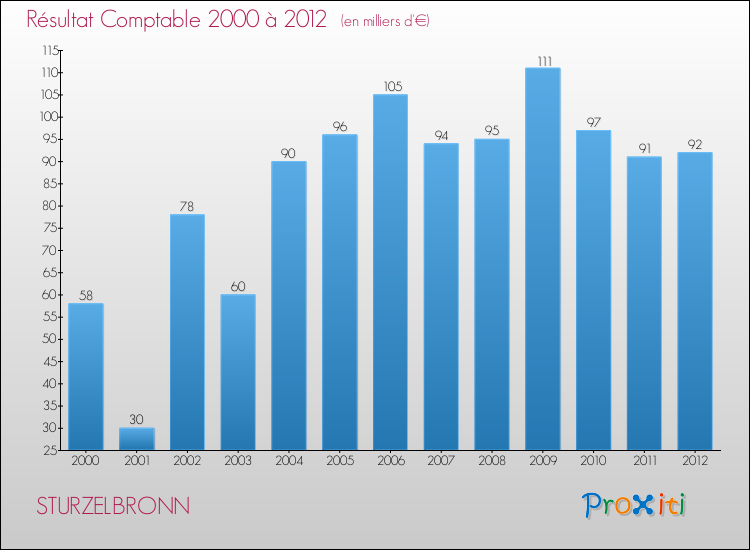 Evolution du résultat comptable pour la commune de STURZELBRONN de 2000 à 2012 Evolution du résultat comptable pour STURZELBRONN de 2000 à 2012