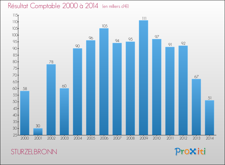 Evolution du résultat comptable pour la commune de STURZELBRONN de 2000 à 2014 Evolution du résultat comptable pour STURZELBRONN de 2000 à 2014