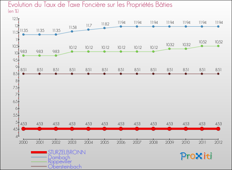 Evolution du taux de la taxe foncière sur le bati pour STURZELBRONN et les communes proches de 2000 à 2012 Comparaison des taux de taxe foncière sur le bati pour STURZELBRONN et les communes voisines de 2000 à 2012