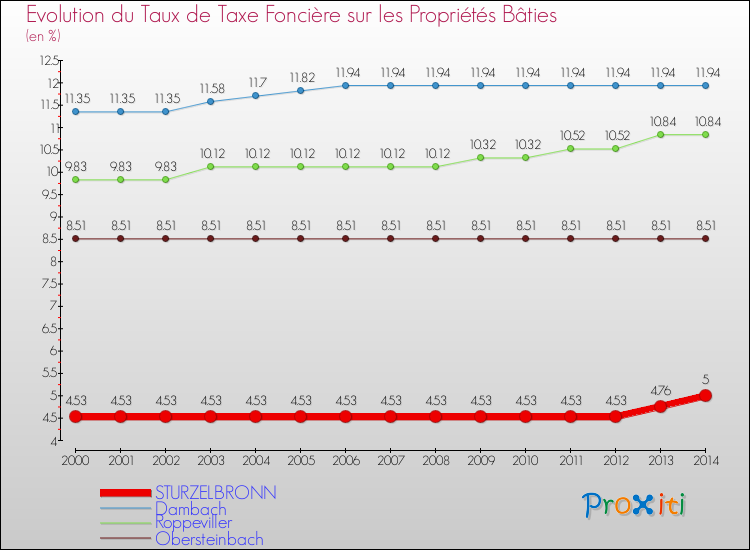 Evolution du taux de la taxe foncière sur le bati pour STURZELBRONN et les communes proches de 2000 à 2014 Comparaison des taux de taxe foncière sur le bati pour STURZELBRONN et les communes voisines de 2000 à 2014