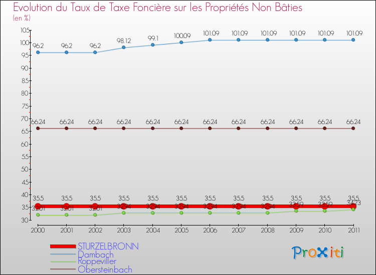Evolution du taux de la taxe foncière sur les immeubles et terrains non batis pour STURZELBRONN et les communes proches Comparaison des taux de la taxe foncière sur les immeubles et terrains non batis pour STURZELBRONN et les communes voisines