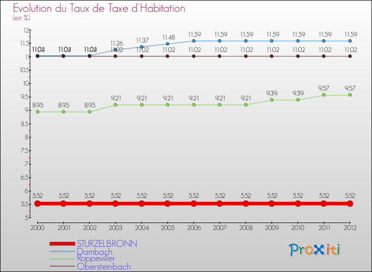Evolution du taux de la taxe d'habitation pour STURZELBRONN et les communes proches Comparaison des taux de la taxe d'habitation pour STURZELBRONN et les communes voisines