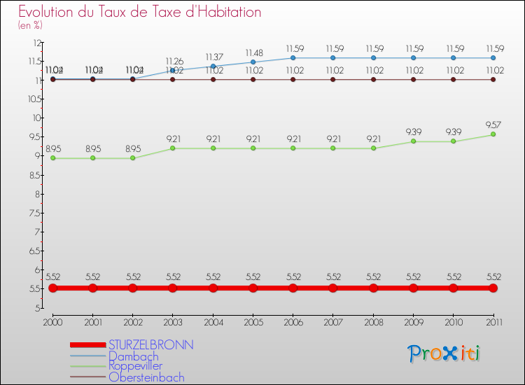Evolution du taux de la taxe d'habitation pour STURZELBRONN et les communes proches Comparaison des taux de la taxe d'habitation pour STURZELBRONN et les communes voisines