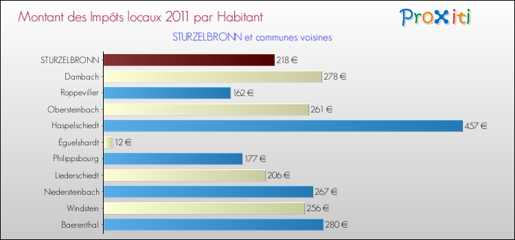 Montant des impôts locaux par Habitant pour STURZELBRONN et les communes proches Comparaison des impôts locaux par habitant pour STURZELBRONN et les communes voisines
