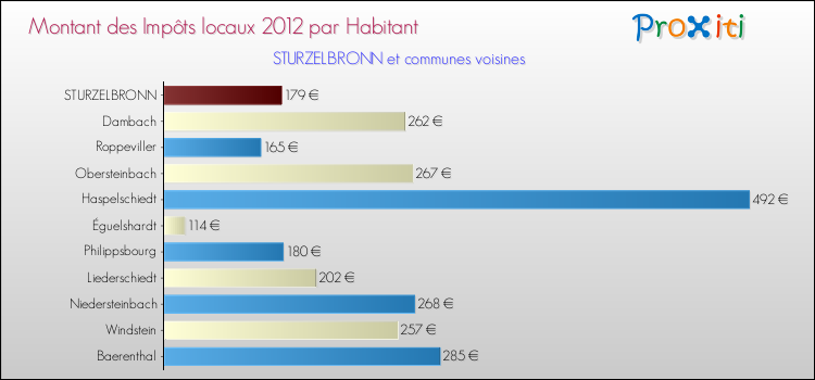 Montant des impôts locaux par Habitant pour STURZELBRONN et les communes proches Comparaison des impôts locaux par habitant pour STURZELBRONN et les communes voisines