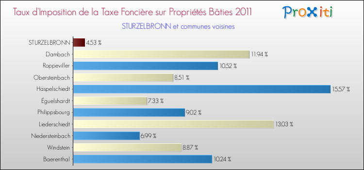 Taux d'imposition de la taxe foncière sur le bati 2011 pour STURZELBRONN et les communes proches Comparaison des taux d'imposition de la taxe foncière sur le bati 2011 pour STURZELBRONN et les communes voisines