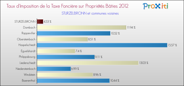 Taux d'imposition de la taxe foncière sur le bati 2012 pour STURZELBRONN et les communes proches Comparaison des taux d'imposition de la taxe foncière sur le bati 2012 pour STURZELBRONN et les communes voisines