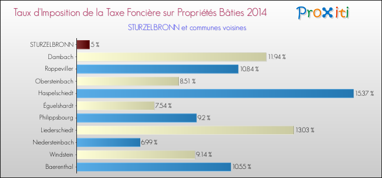 Taux d'imposition de la taxe foncière sur le bati 2014 pour STURZELBRONN et les communes proches Comparaison des taux d'imposition de la taxe foncière sur le bati 2014 pour STURZELBRONN et les communes voisines