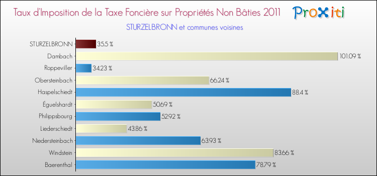 Taux d'imposition de la taxe foncière sur les immeubles et terrains non batis 2011 pour STURZELBRONN et les communes proches Comparaison des taux d'imposition de la taxe foncière sur les immeubles et terrains non batis 2011 pour STURZELBRONN et les communes voisines