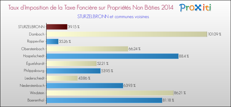 Taux d'imposition de la taxe foncière sur les immeubles et terrains non batis 2014 pour STURZELBRONN et les communes proches Comparaison des taux d'imposition de la taxe foncière sur les immeubles et terrains non batis 2014 pour STURZELBRONN et les communes voisines