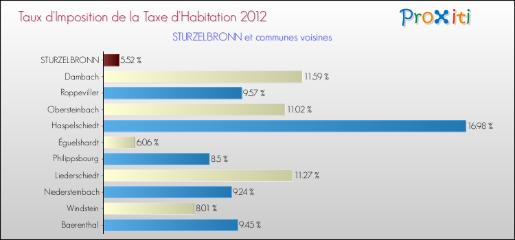 Taux d'imposition de la taxe d'habitation 2012 pour STURZELBRONN et les communes proches Comparaison des taux d'imposition de la taxe d'habitation 2012 pour STURZELBRONN et les communes voisines