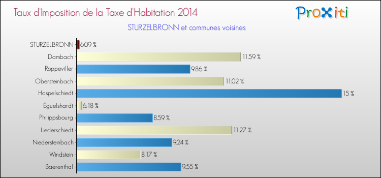 Taux d'imposition de la taxe d'habitation 2014 pour STURZELBRONN et les communes proches Comparaison des taux d'imposition de la taxe d'habitation 2014 pour STURZELBRONN et les communes voisines