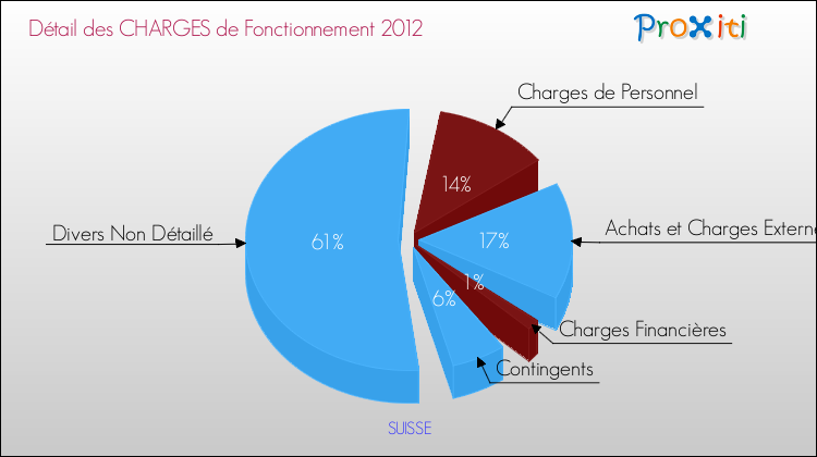 Décomposition des Charges de Fonctionnement 2012 de la commune de SUISSE Charges de Fonctionnement 2012 pour la commune de SUISSE