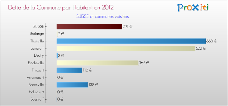 Dette par habitant de la commune en 2012 pour SUISSE et les communes proches Comparaison de la dette par habitant de la commune en 2012 pour SUISSE et les communes voisines