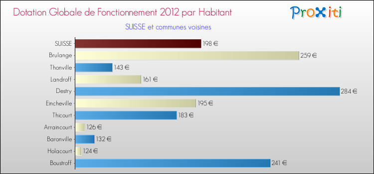 Montant des dotations globales de fonctionnement DGF par Habitant pour SUISSE et les communes proches Comparaison des des dotations globales de fonctionnement DGF par habitant pour SUISSE et les communes voisines