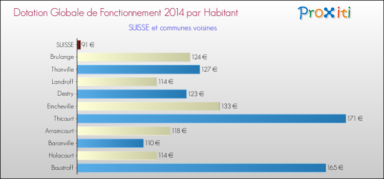 Montant des dotations globales de fonctionnement DGF par Habitant pour SUISSE et les communes proches en 2014. Comparaison des des dotations globales de fonctionnement DGF par habitant pour SUISSE et les communes voisines en 2014.