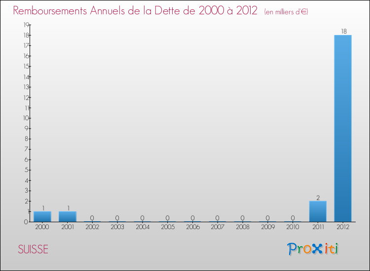 Evolution de l'annuité de la dette pour la commune de SUISSE de 2000 à 2012 Annuités de la dette pour SUISSE de 2000 à 2012