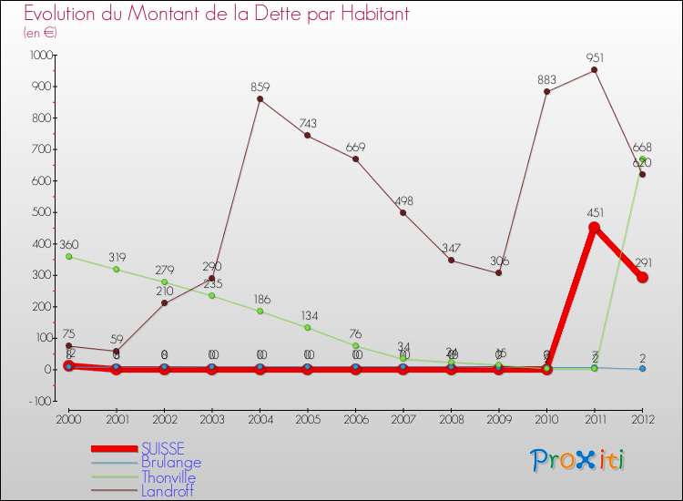 Evolution de la dette par habitant pour la commune de SUISSE et les communes proches de 2000 à 2012 Comparaison de la dette par habitant pour SUISSE et les communes voisines de 2000 à 2012