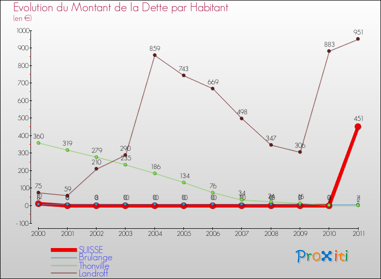 Evolution de la dette par habitant pour la commune de SUISSE et les communes proches Comparaison de la dette par habitant pour SUISSE et les communes voisines
