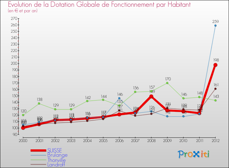 Evolution et montant de la dotation globale de fonctionnement par Habitant pour SUISSE et les communes proches Comparaison des dotations globales de fonctionnement par habitant pour SUISSE et les communes voisines