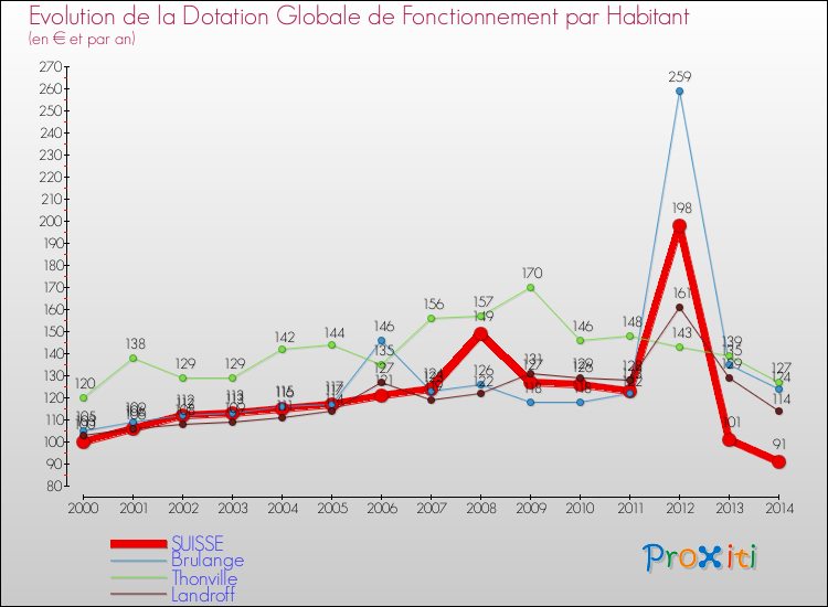 Evolution et montant de la dotation globale de fonctionnement par Habitant pour SUISSE et les communes proches de 2000 à 2014. Comparaison des dotations globales de fonctionnement par habitant pour SUISSE et les communes voisines de 2000 à 2014.