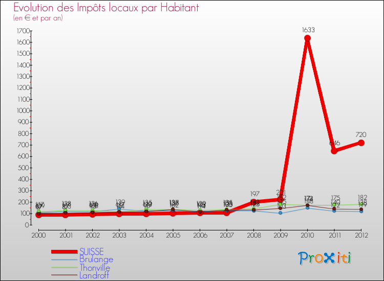 Evolution et montant des impôts locaux par Habitant pour SUISSE et les communes proches Comparaison des impôts locaux par habitant pour SUISSE et les communes voisines