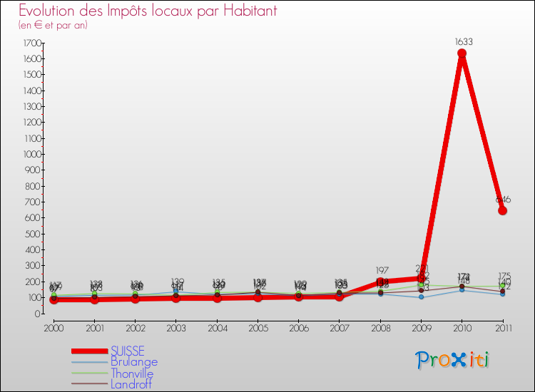 Evolution et montant des impôts locaux par Habitant pour SUISSE et les communes proches Comparaison des impôts locaux par habitant pour SUISSE et les communes voisines